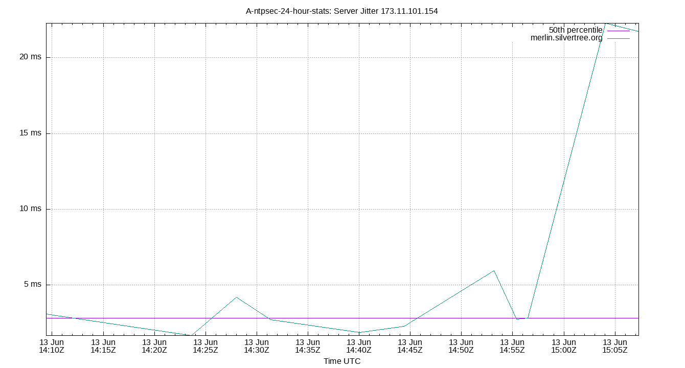 peer jitter 173.11.101.154 plot