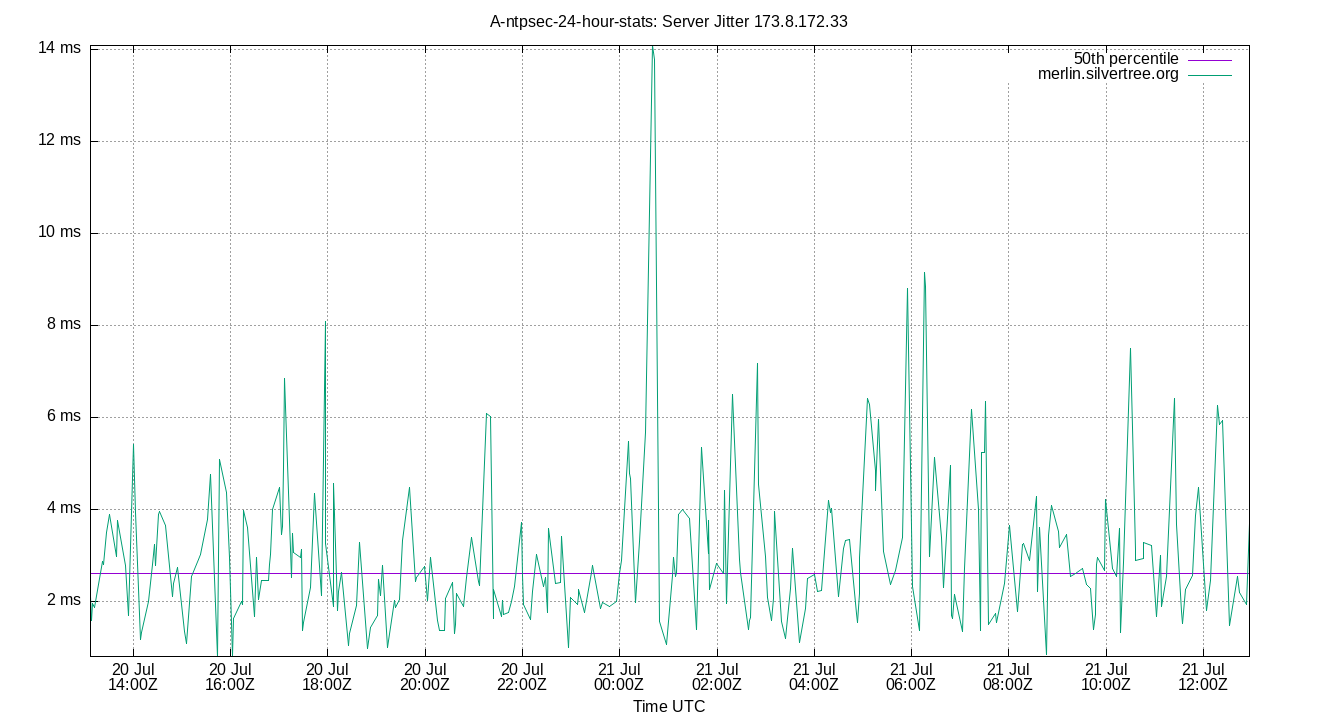 peer jitter 173.8.172.33 plot