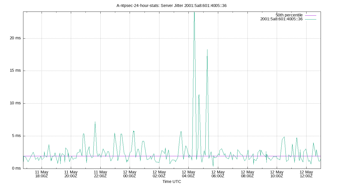 peer jitter 2001:5a8:601:4005::36 plot