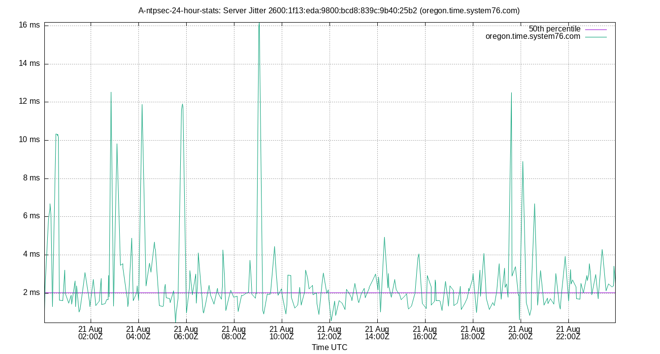 peer jitter 2600:1f13:eda:9800:bcd8:839c:9b40:25b2 plot