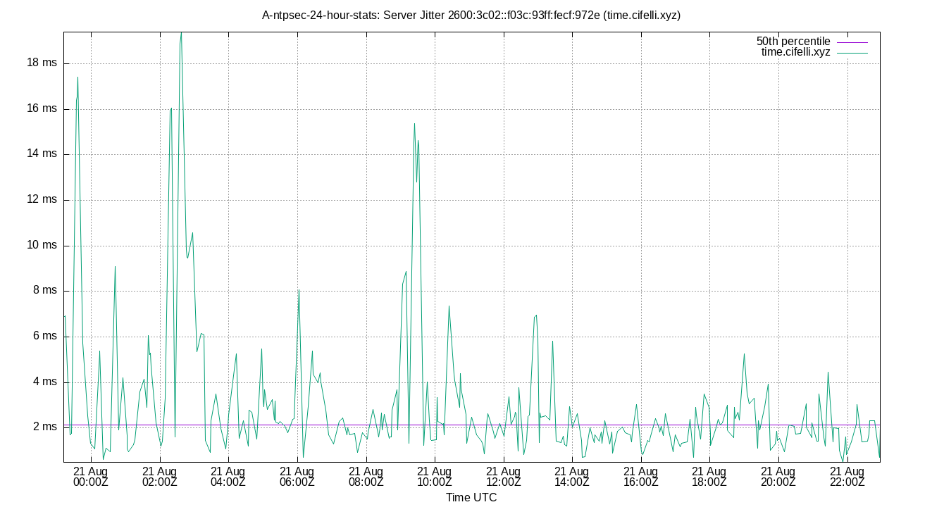 peer jitter 2600:3c02::f03c:93ff:fecf:972e plot
