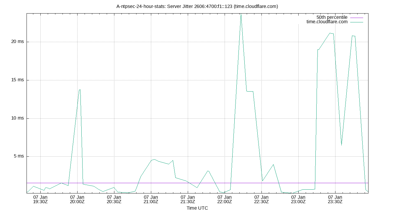 peer jitter 2606:4700:f1::123 plot