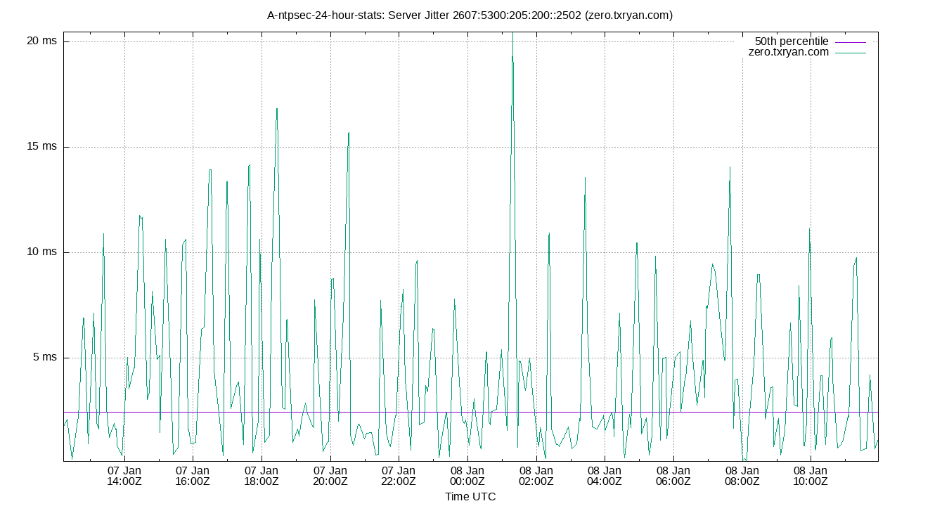 peer jitter 2607:5300:205:200::2502 plot