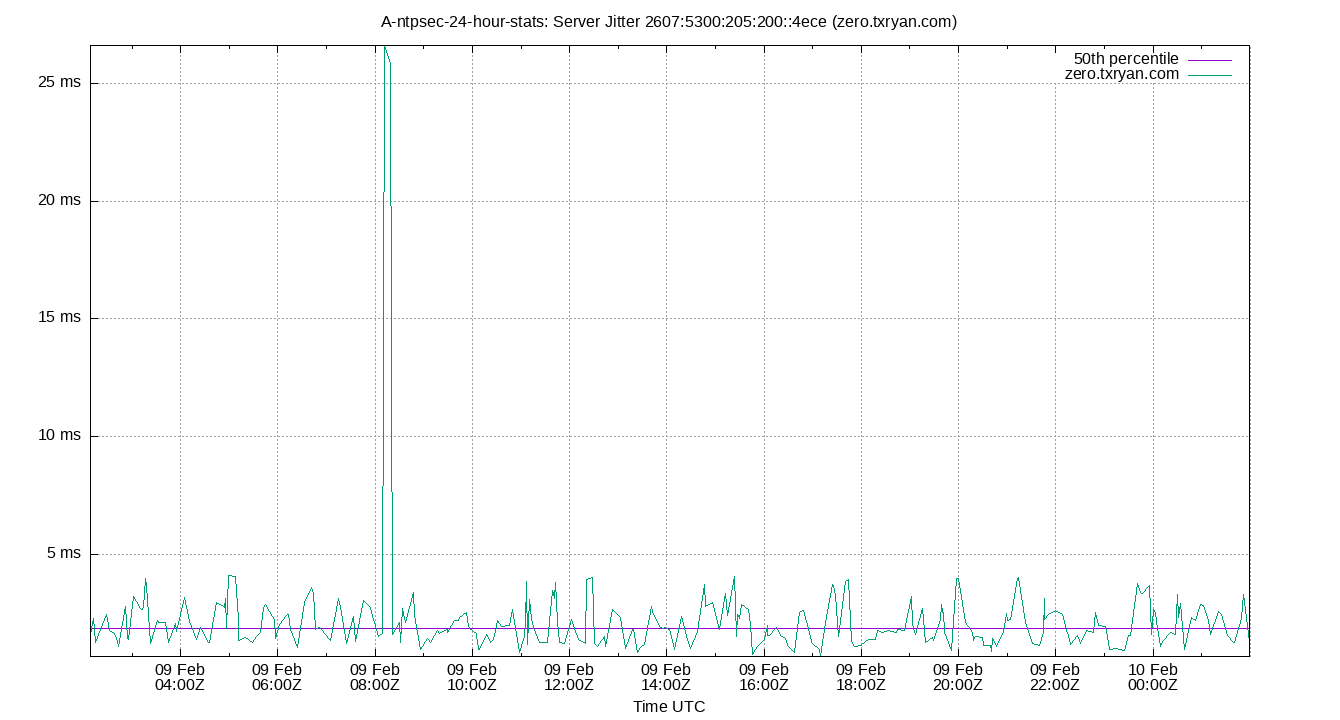 peer jitter 2607:5300:205:200::4ece plot