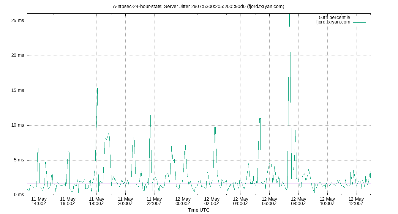 peer jitter 2607:5300:205:200::90d0 plot
