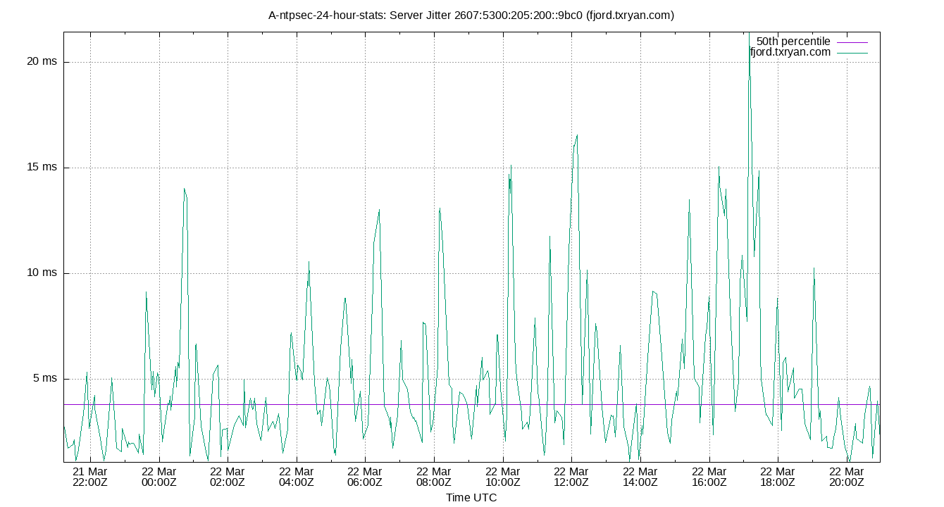 peer jitter 2607:5300:205:200::9bc0 plot