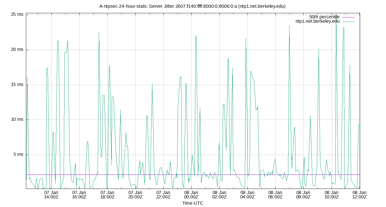 peer jitter 2607:f140:ffff:8000:0:8006:0:a plot