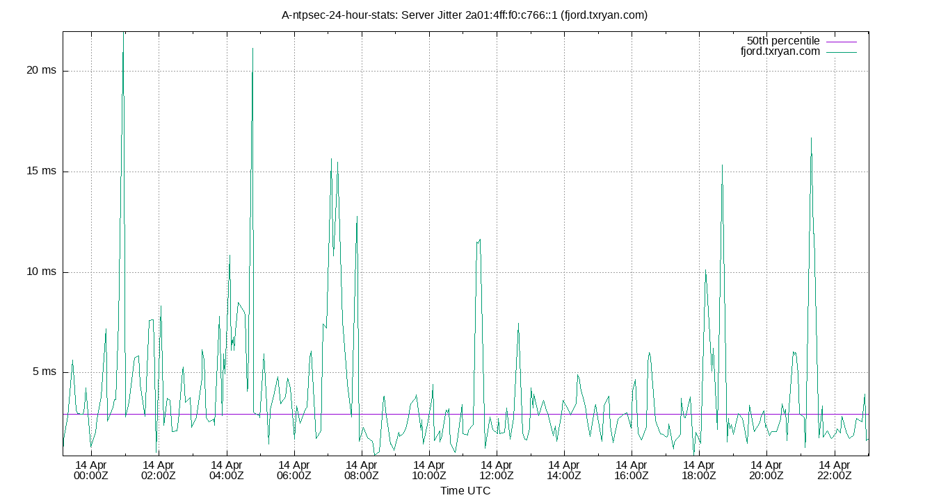 peer jitter 2a01:4ff:f0:c766::1 plot