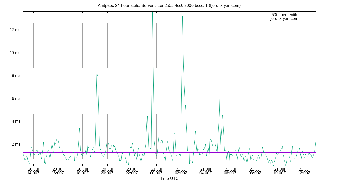 peer jitter 2a0a:4cc0:2000:bcce::1 plot