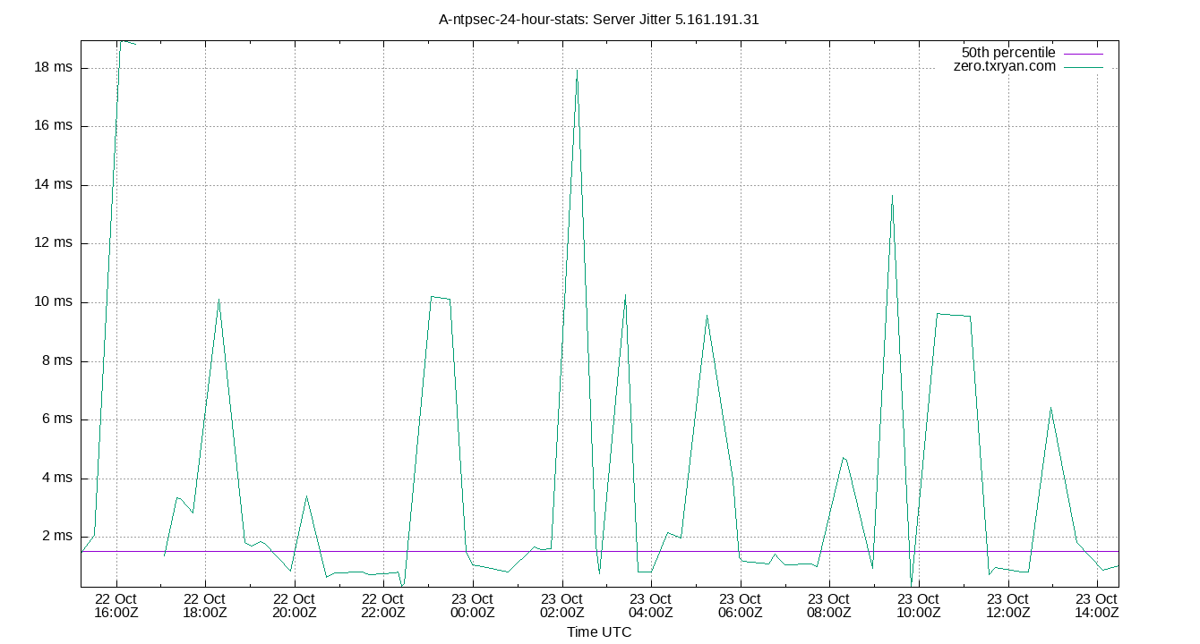 peer jitter 5.161.191.31 plot