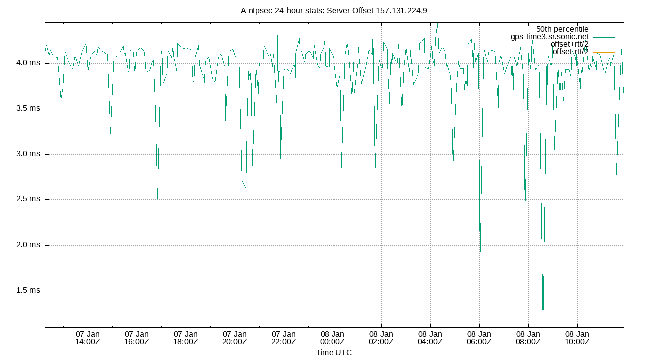 peer offset 157.131.224.9 plot