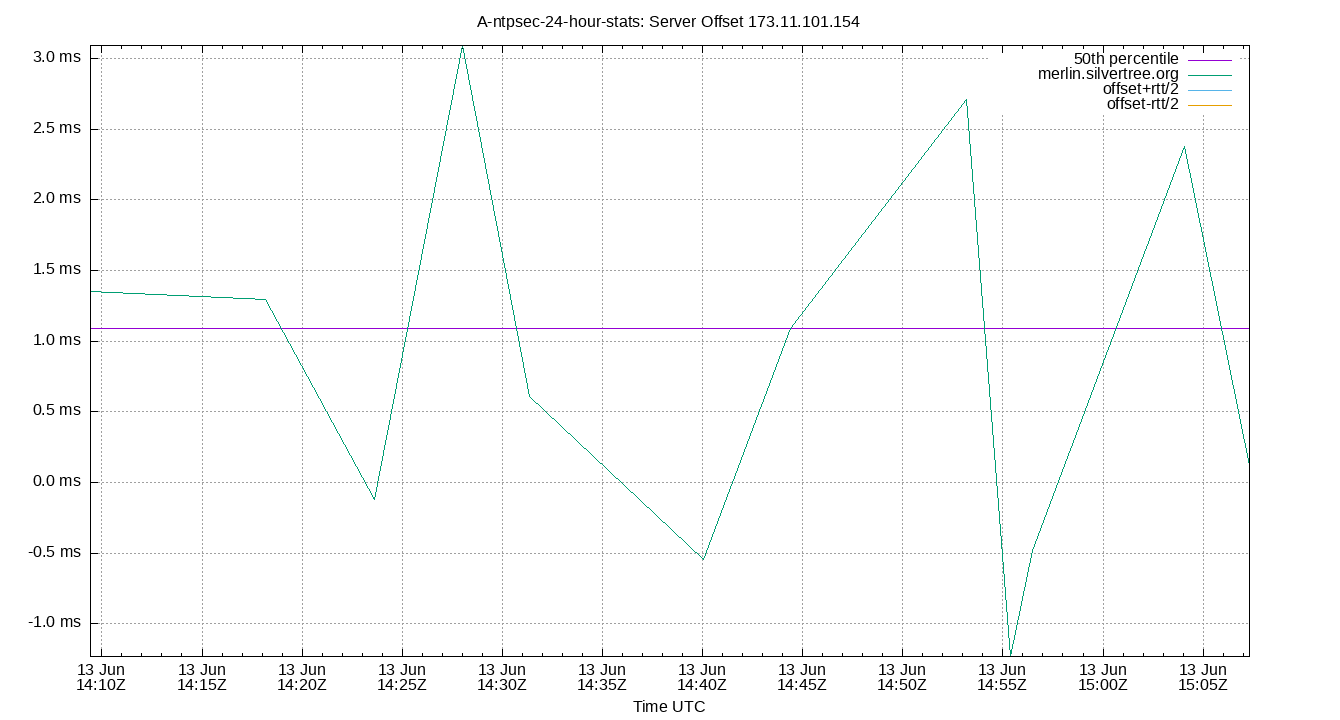 peer offset 173.11.101.154 plot