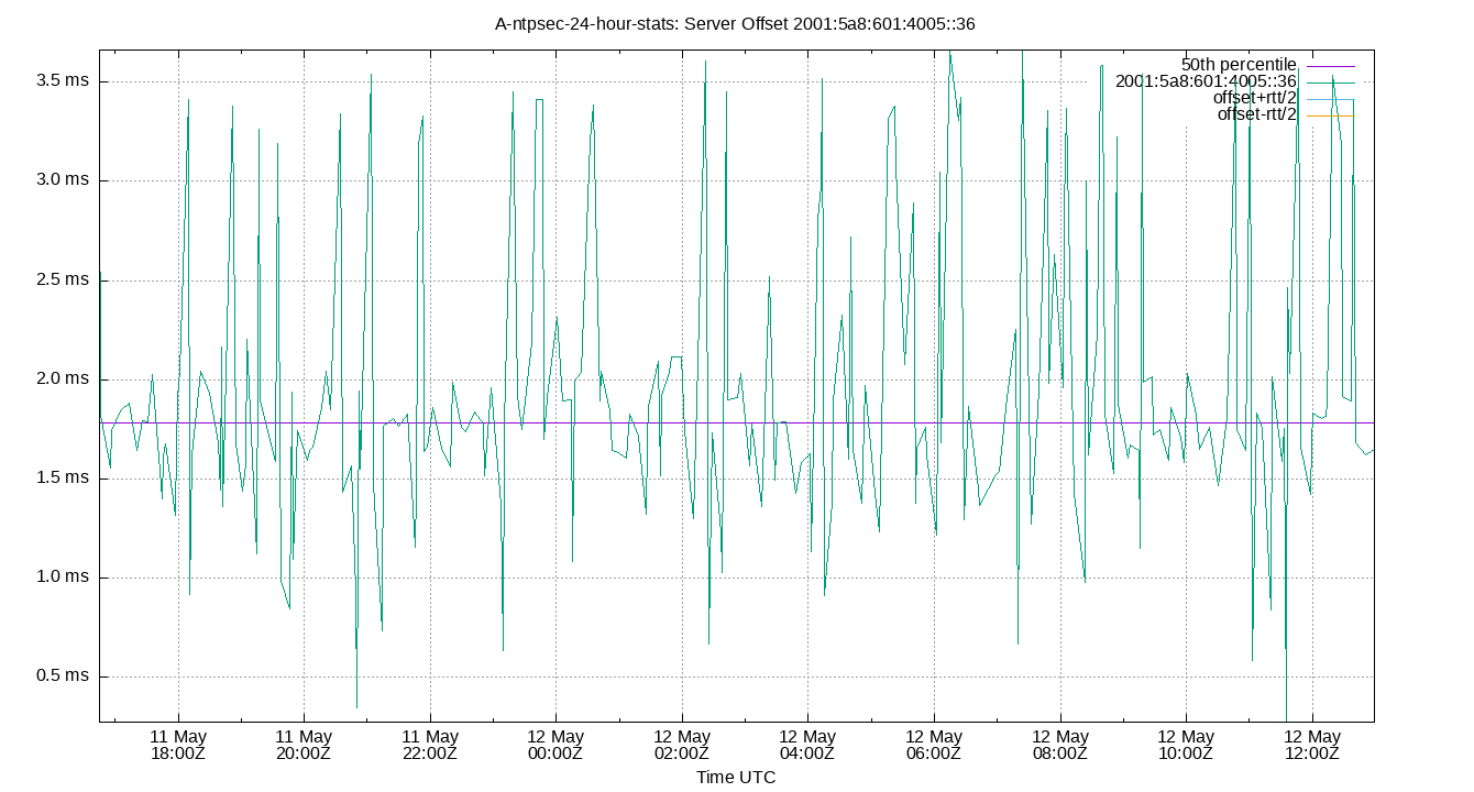 peer offset 2001:5a8:601:4005::36 plot