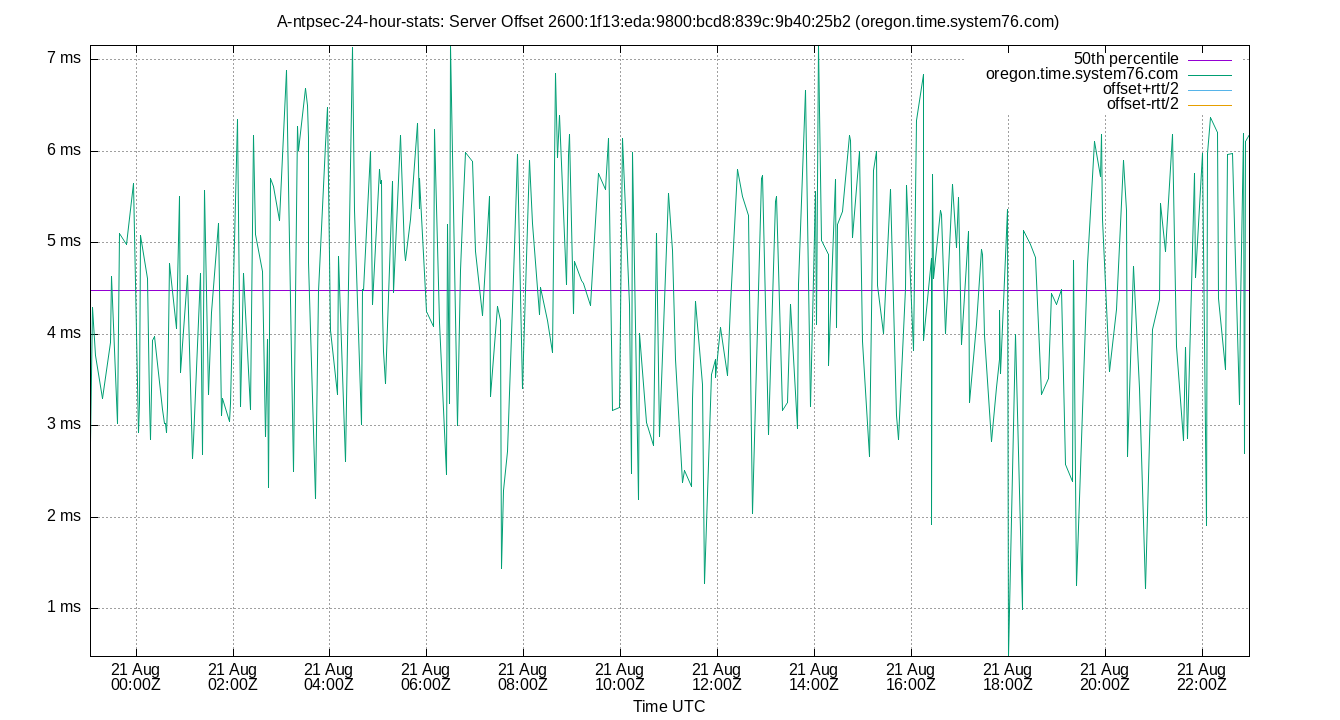 peer offset 2600:1f13:eda:9800:bcd8:839c:9b40:25b2 plot