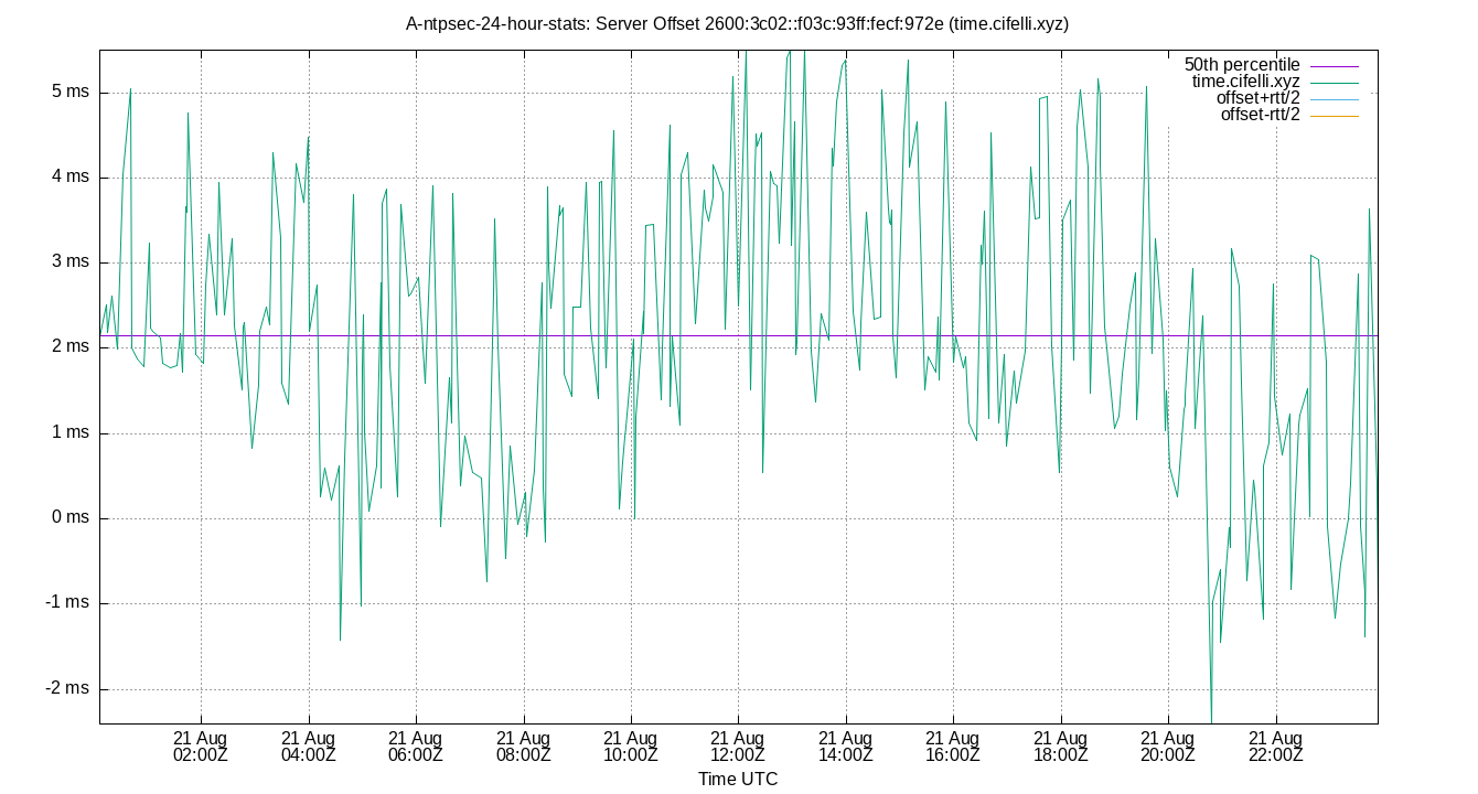 peer offset 2600:3c02::f03c:93ff:fecf:972e plot