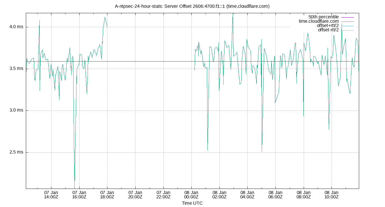 peer offset 2606:4700:f1::1 plot