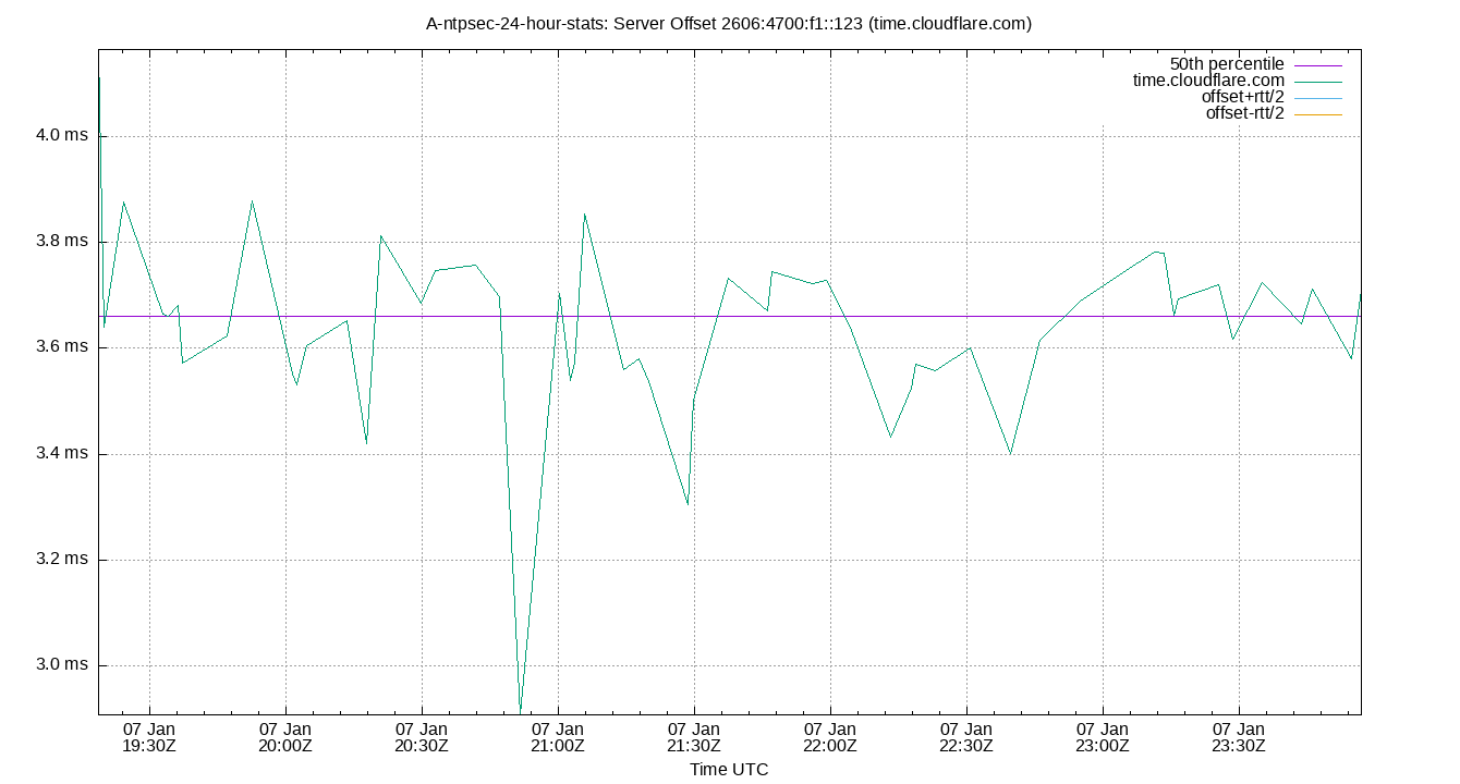 peer offset 2606:4700:f1::123 plot