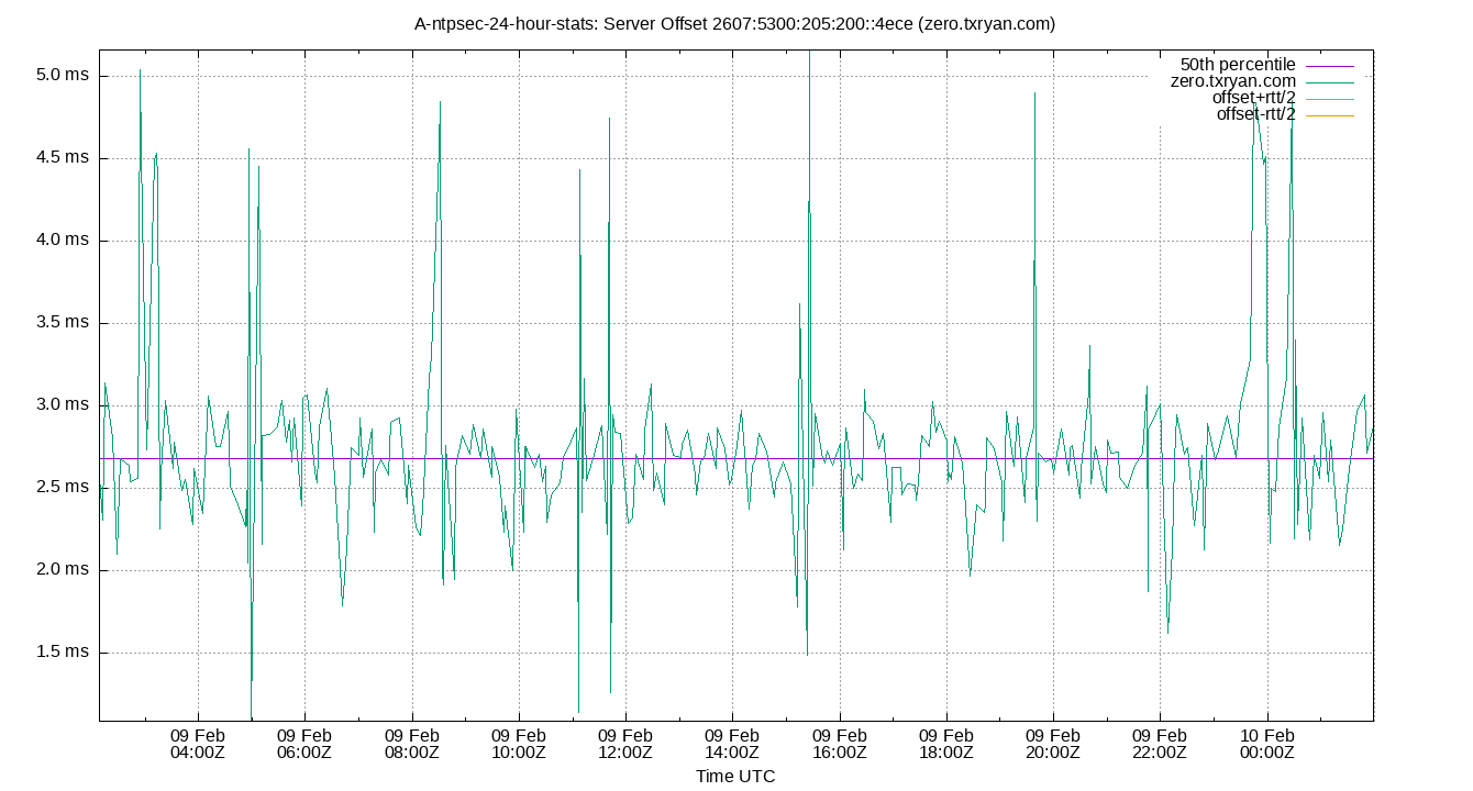 peer offset 2607:5300:205:200::4ece plot