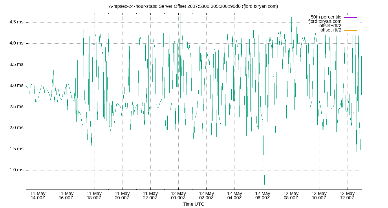 peer offset 2607:5300:205:200::90d0 plot