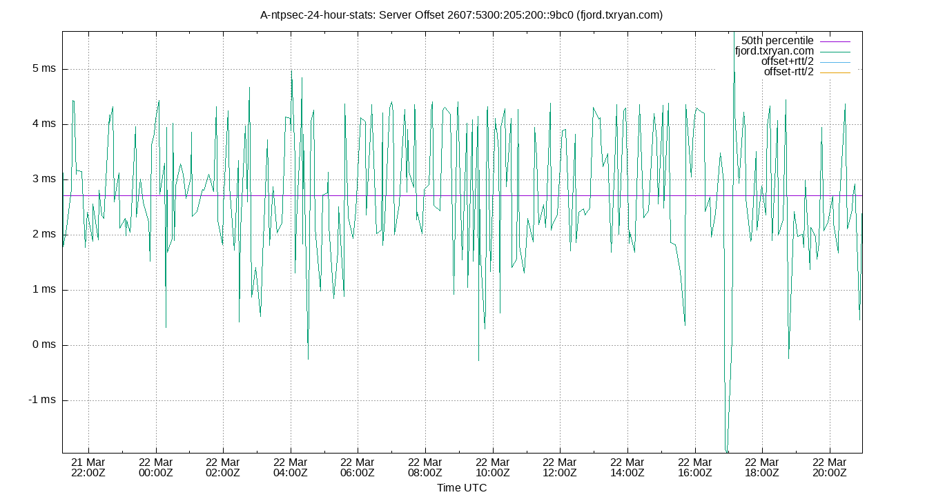 peer offset 2607:5300:205:200::9bc0 plot