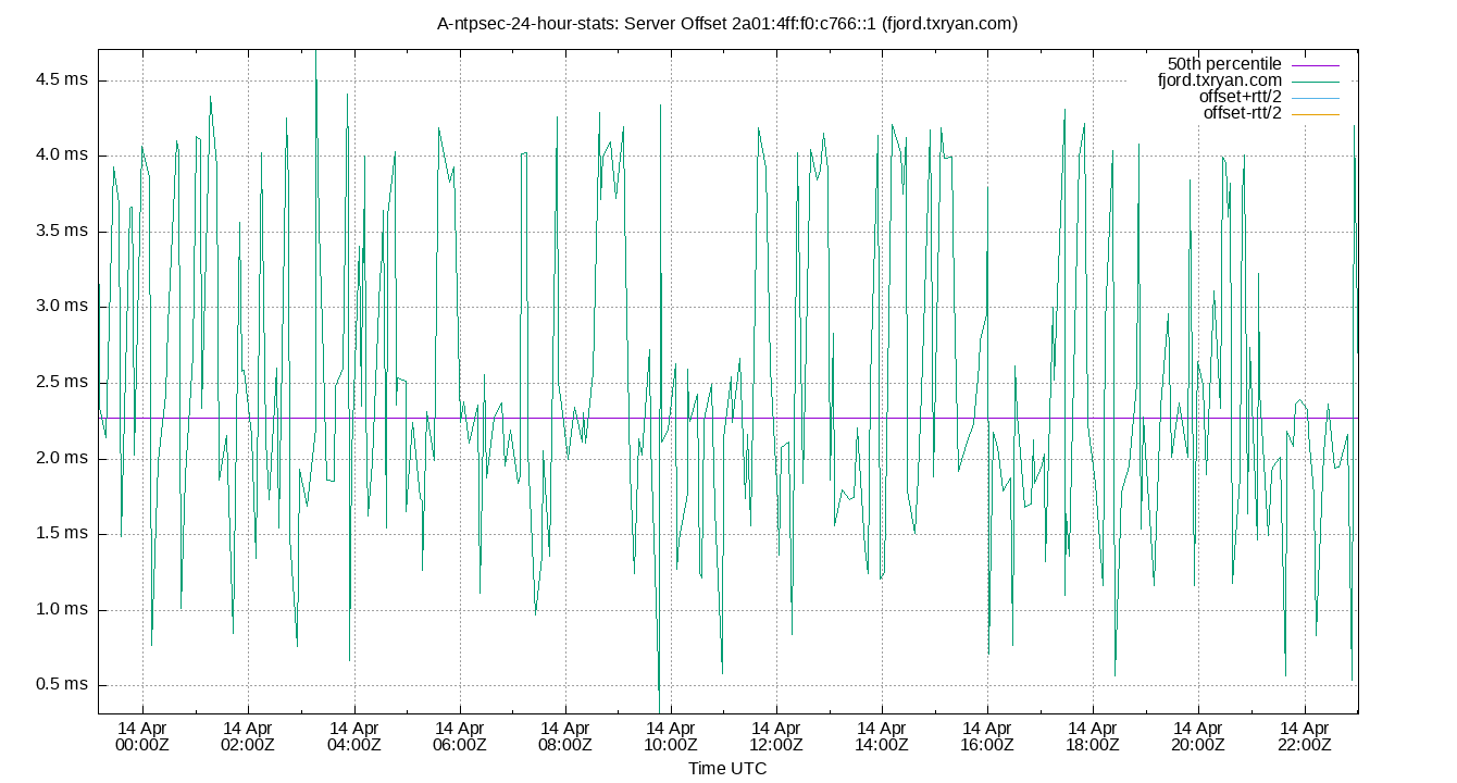 peer offset 2a01:4ff:f0:c766::1 plot