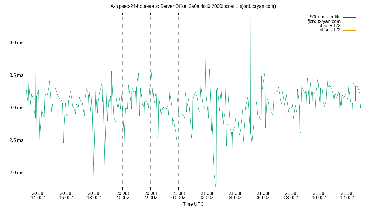 peer offset 2a0a:4cc0:2000:bcce::1 plot