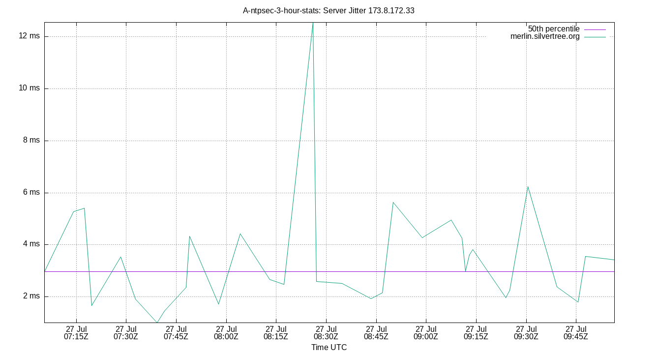 peer jitter 173.8.172.33 plot