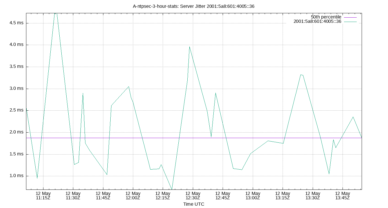 peer jitter 2001:5a8:601:4005::36 plot