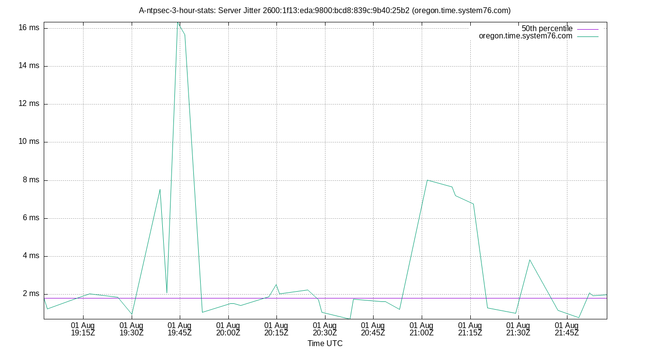 peer jitter 2600:1f13:eda:9800:bcd8:839c:9b40:25b2 plot