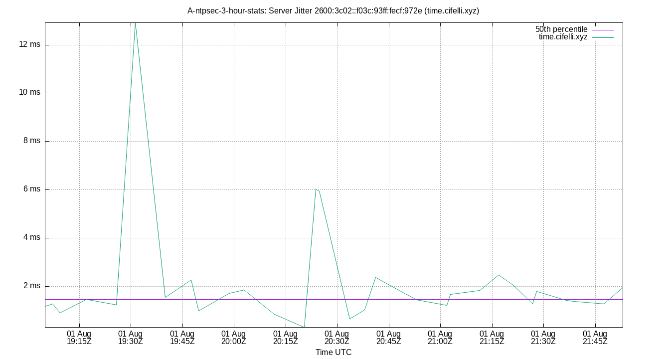peer jitter 2600:3c02::f03c:93ff:fecf:972e plot