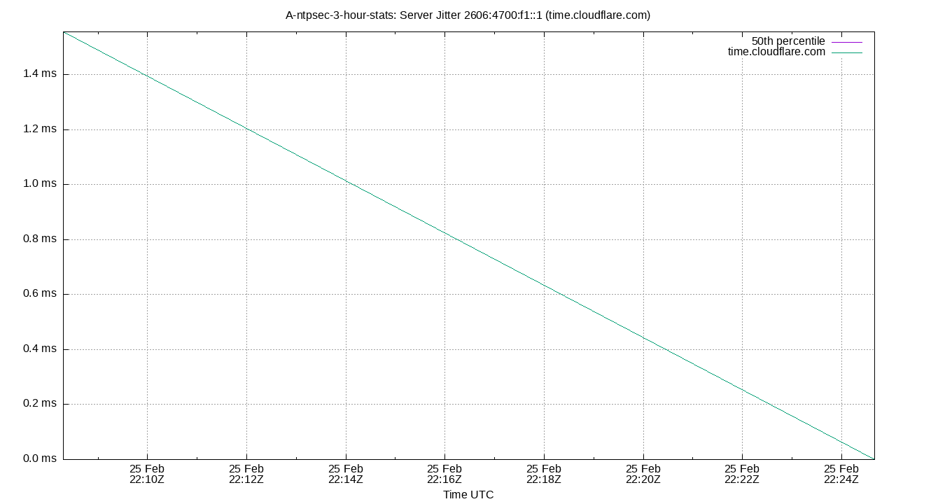 peer jitter 2606:4700:f1::1 plot