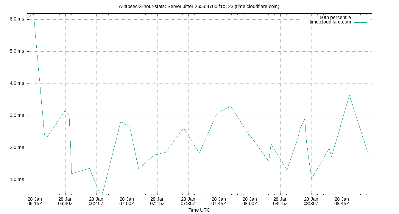 peer jitter 2606:4700:f1::123 plot