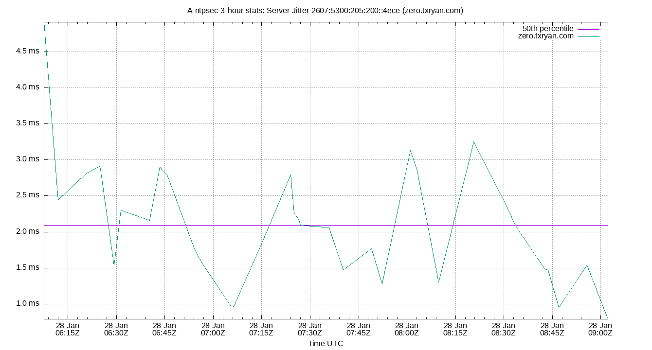 peer jitter 2607:5300:205:200::4ece plot