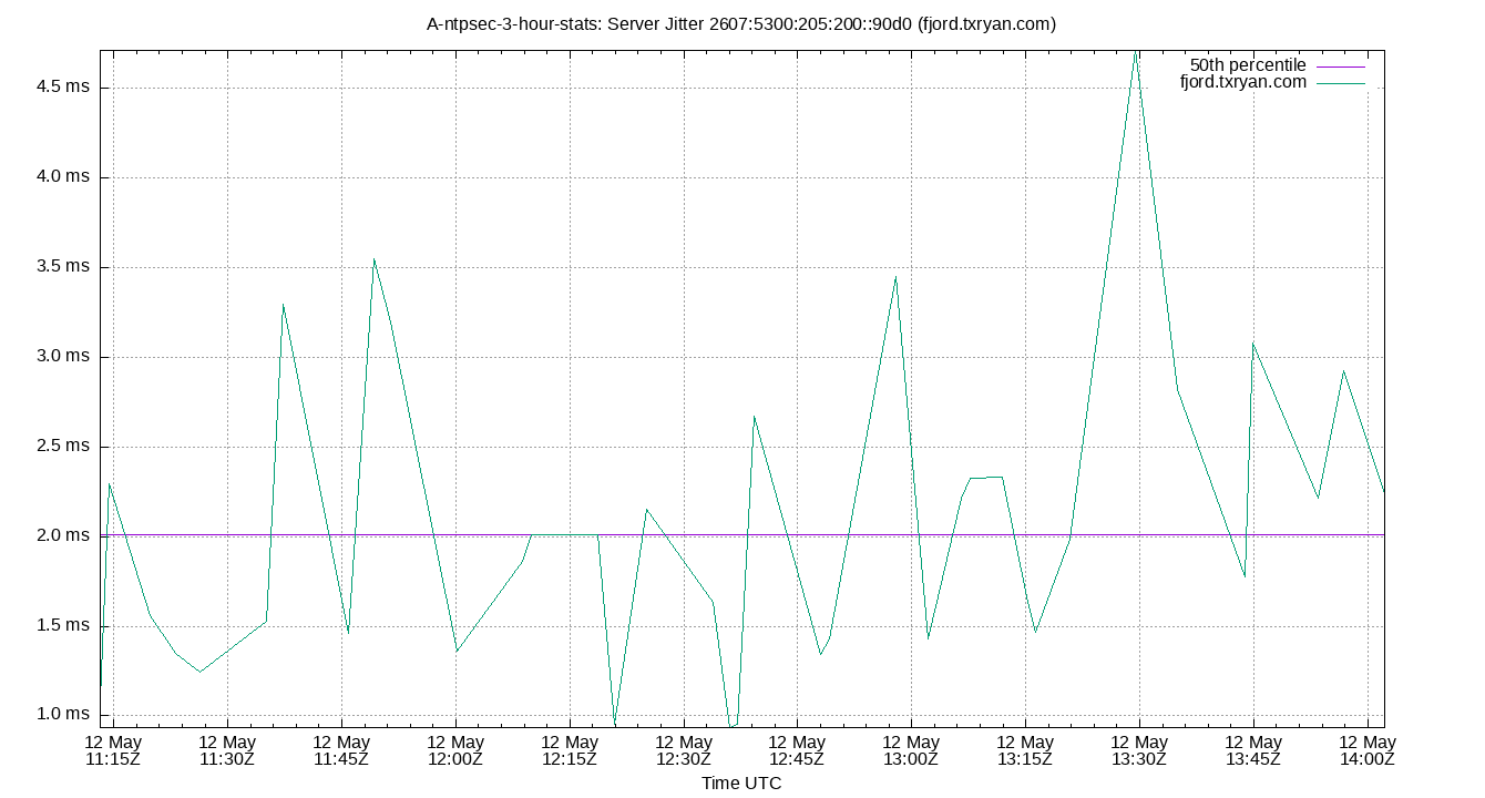 peer jitter 2607:5300:205:200::90d0 plot