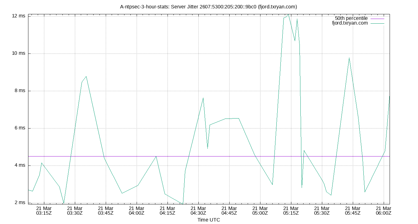 peer jitter 2607:5300:205:200::9bc0 plot