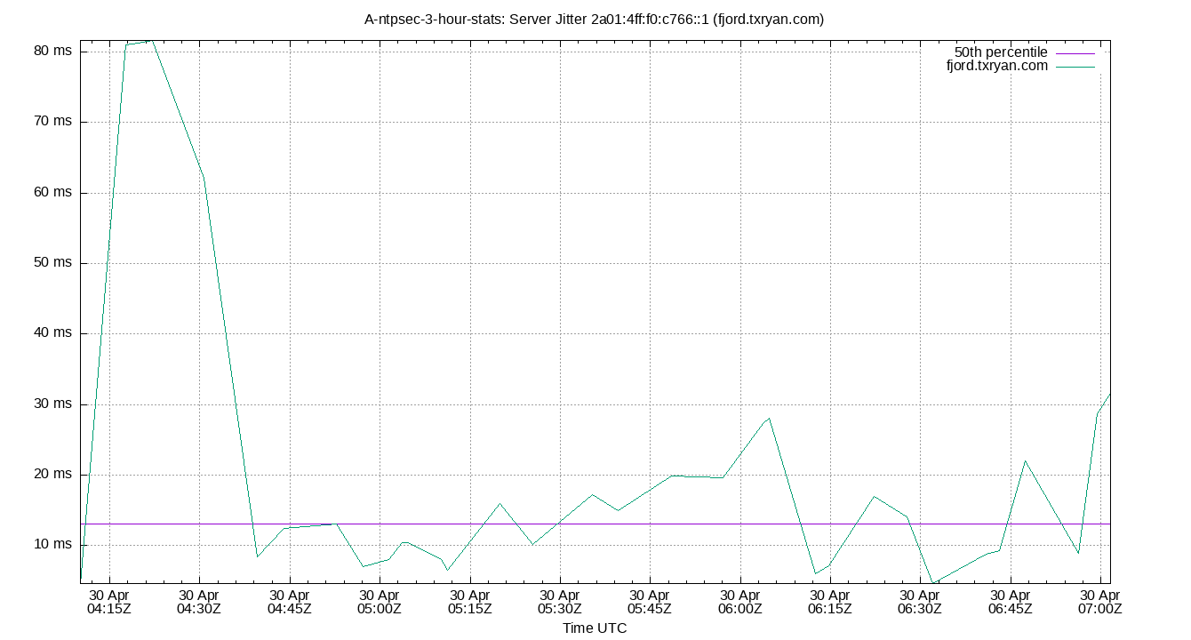 peer jitter 2a01:4ff:f0:c766::1 plot