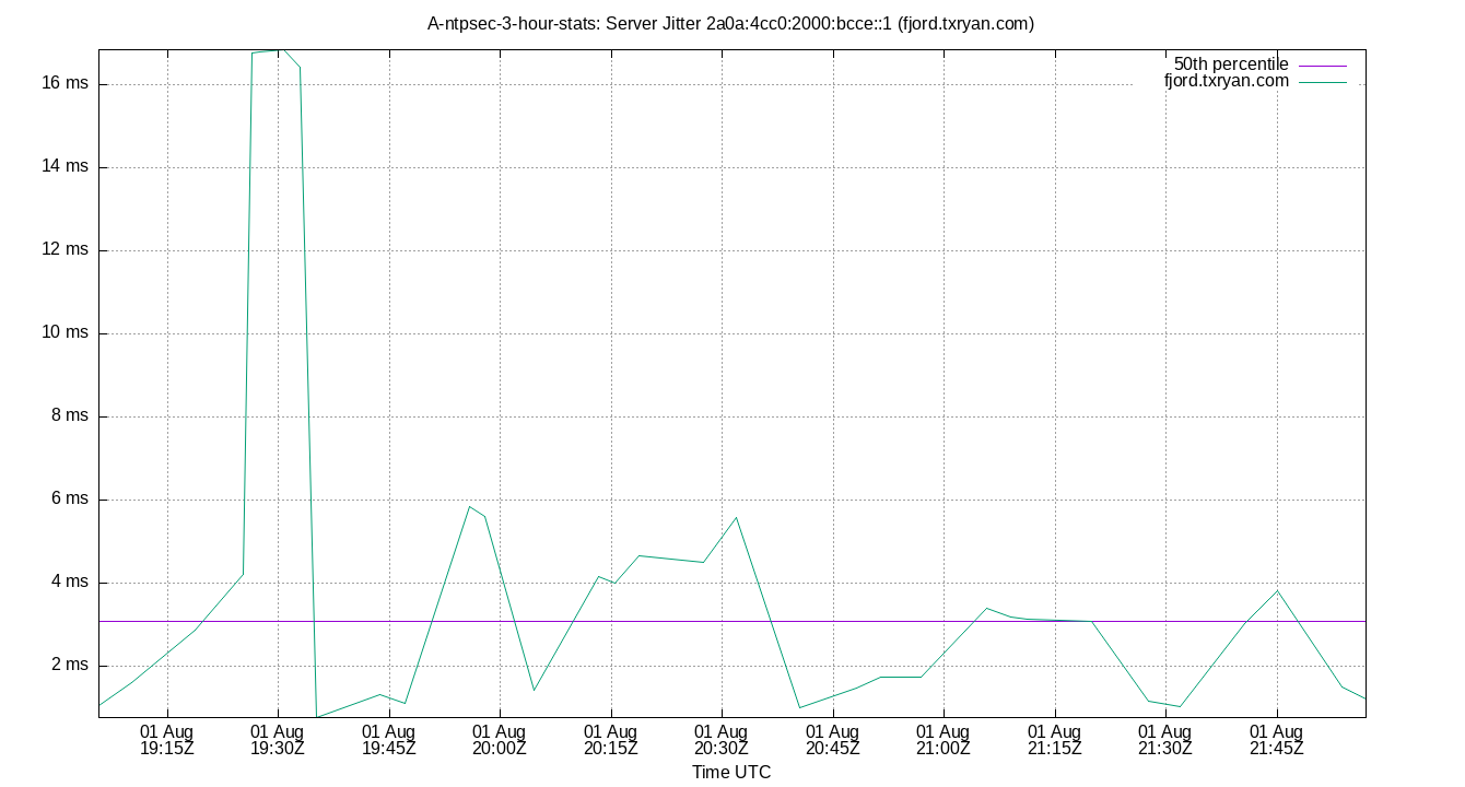 peer jitter 2a0a:4cc0:2000:bcce::1 plot