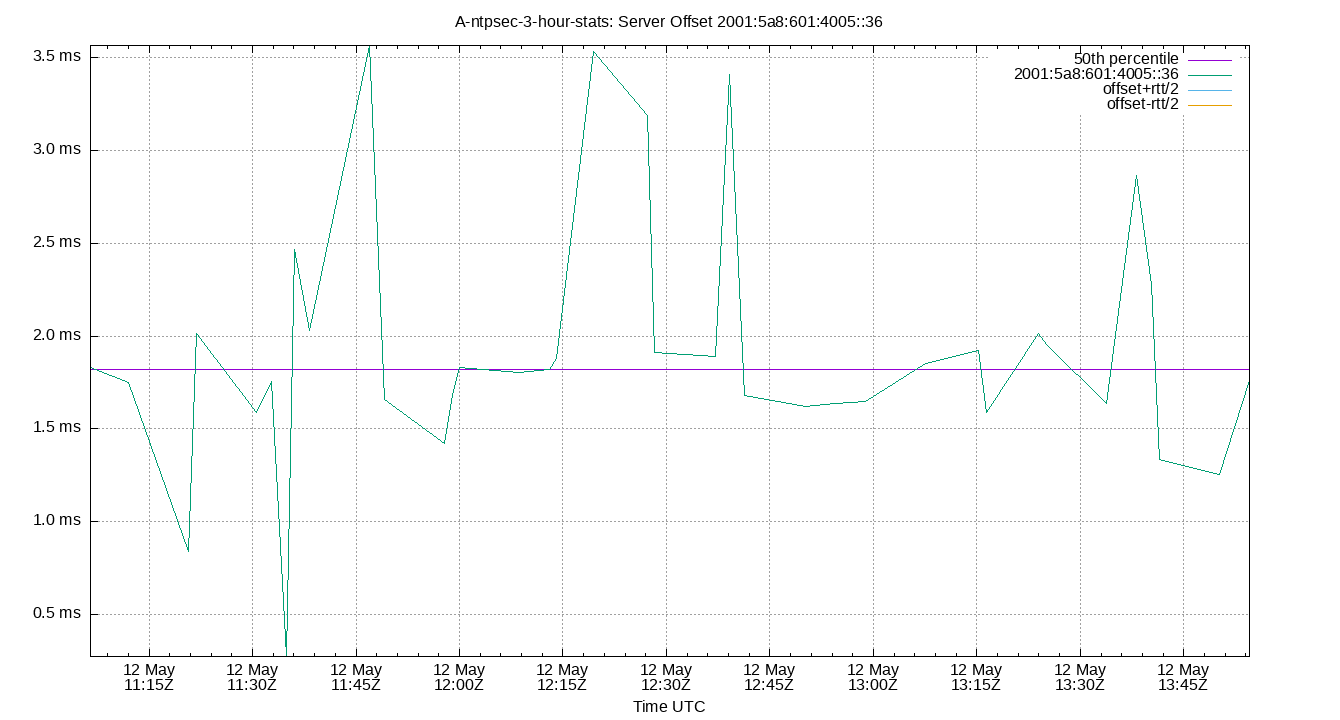 peer offset 2001:5a8:601:4005::36 plot
