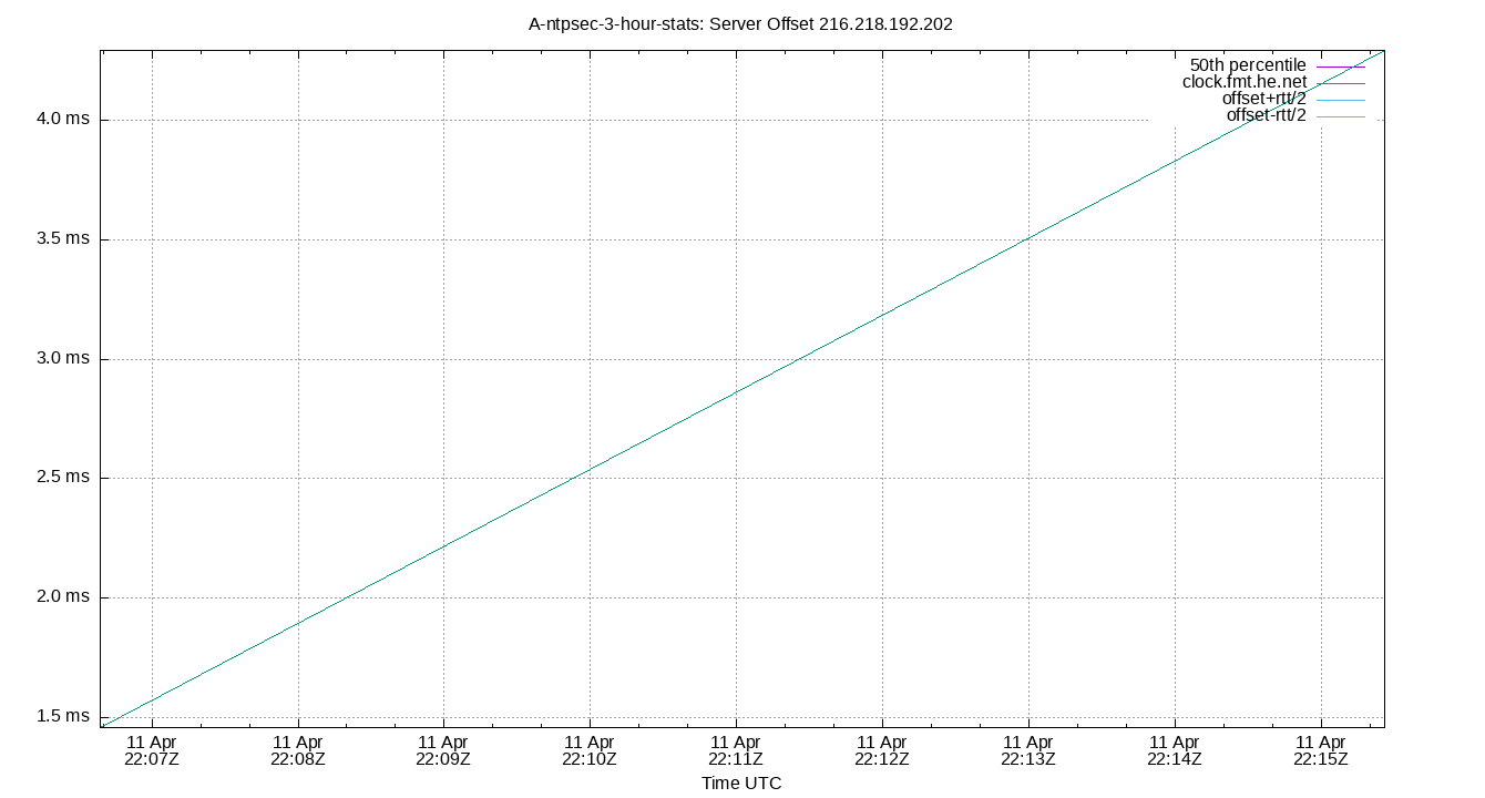 peer offset 216.218.192.202 plot