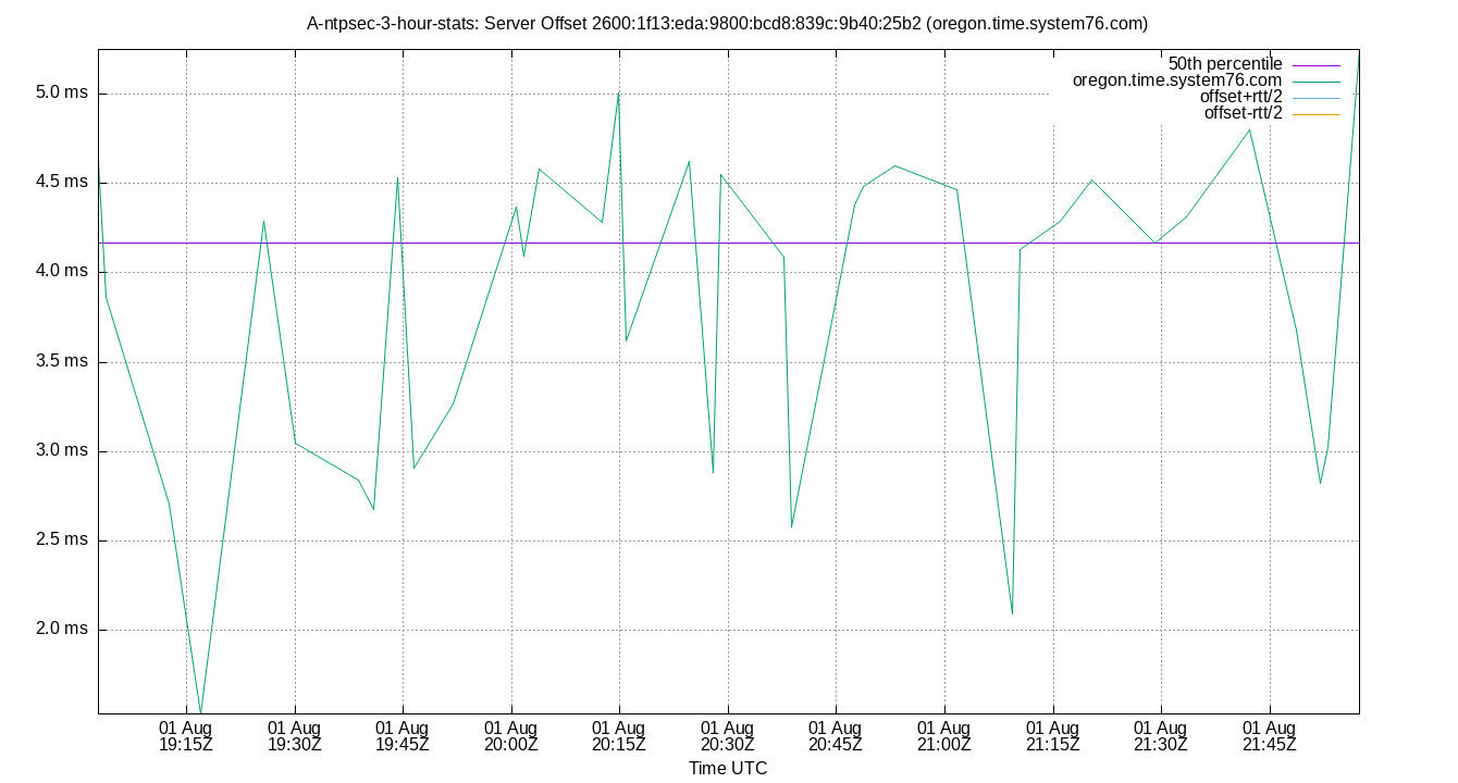 peer offset 2600:1f13:eda:9800:bcd8:839c:9b40:25b2 plot