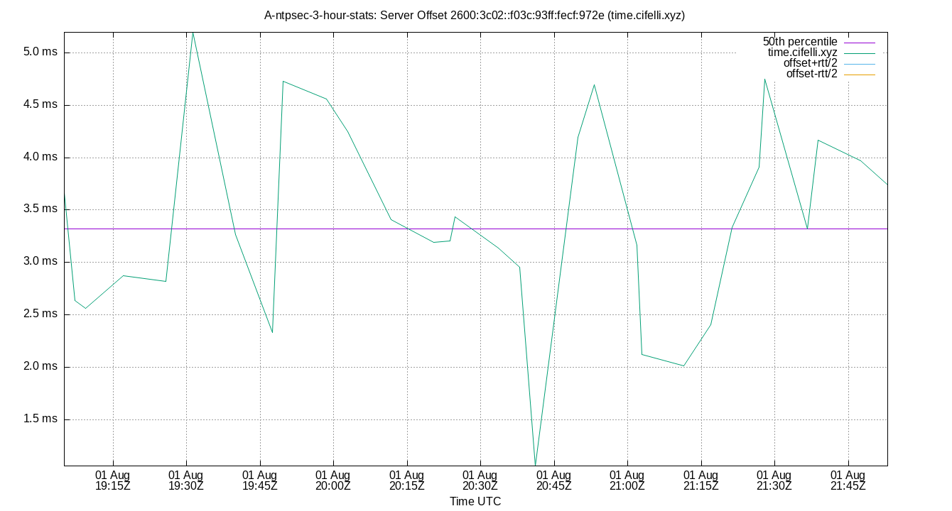 peer offset 2600:3c02::f03c:93ff:fecf:972e plot