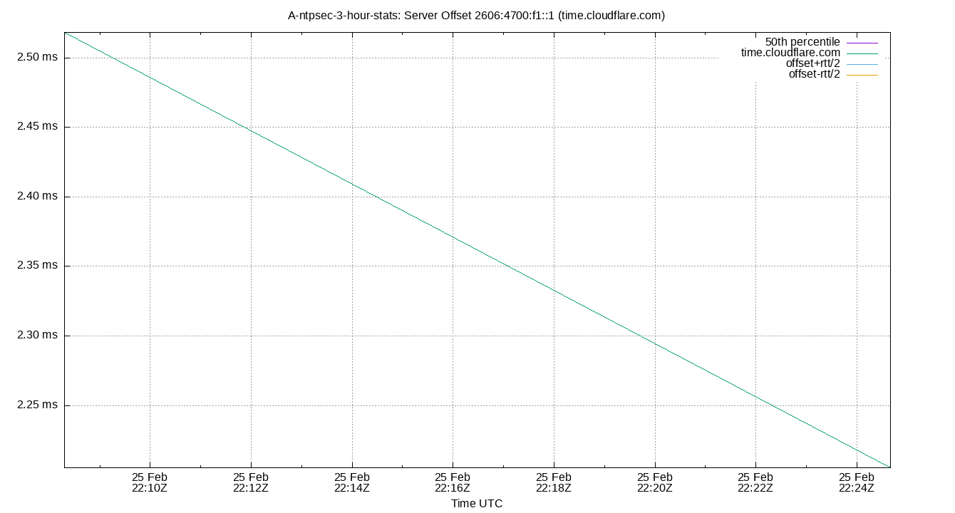 peer offset 2606:4700:f1::1 plot