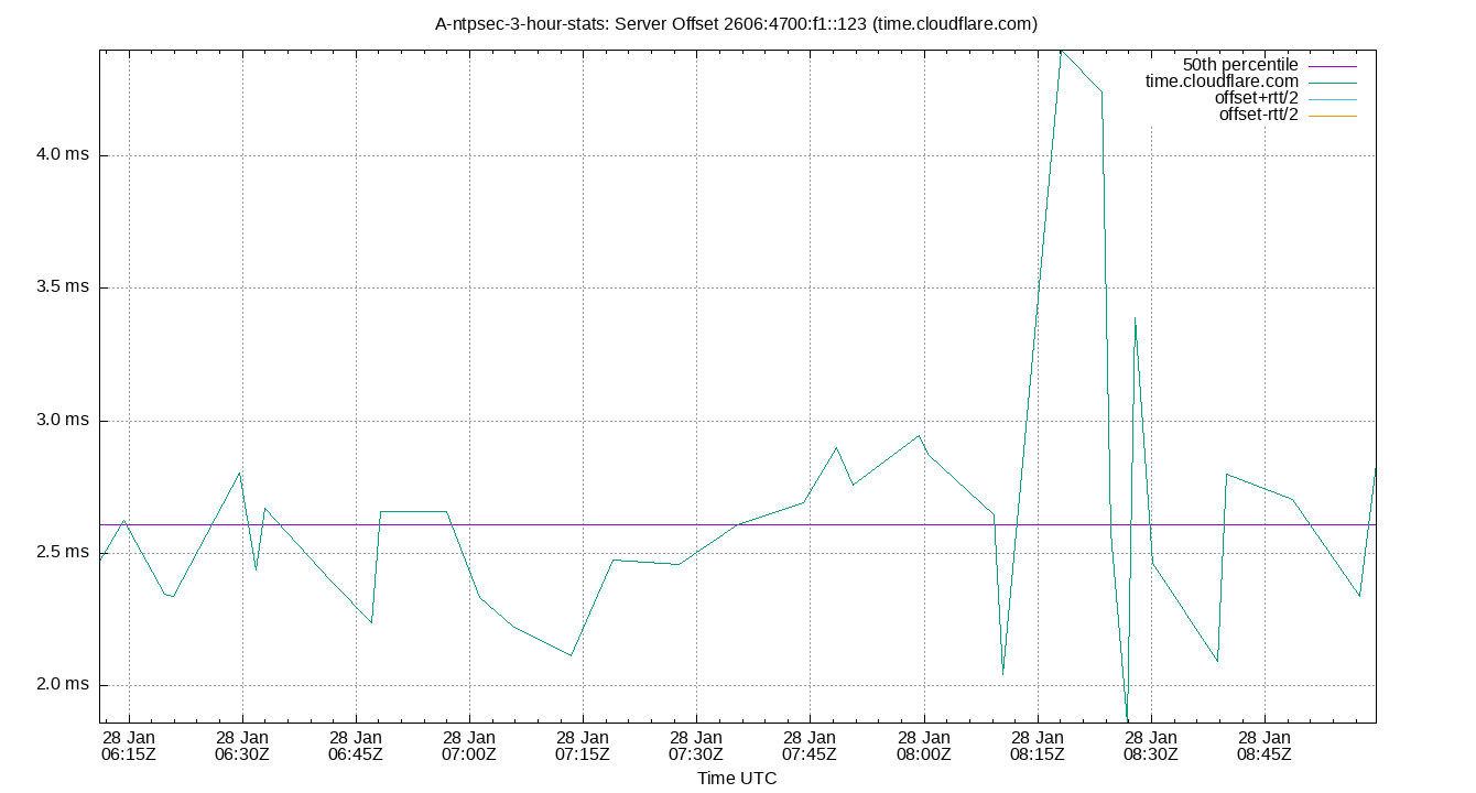peer offset 2606:4700:f1::123 plot