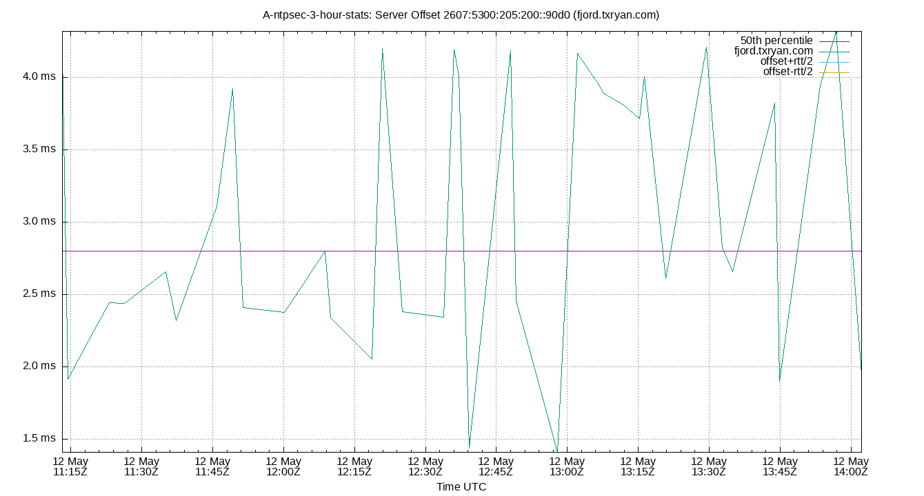 peer offset 2607:5300:205:200::90d0 plot