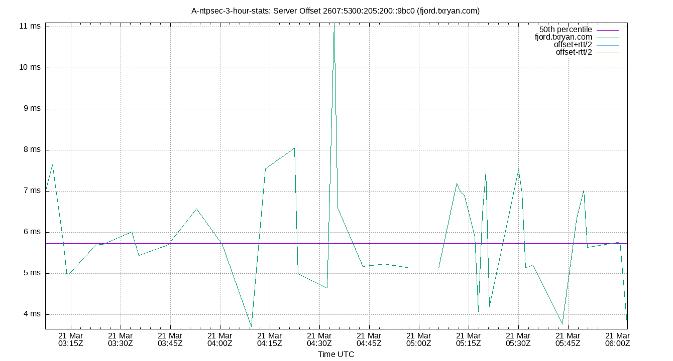 peer offset 2607:5300:205:200::9bc0 plot