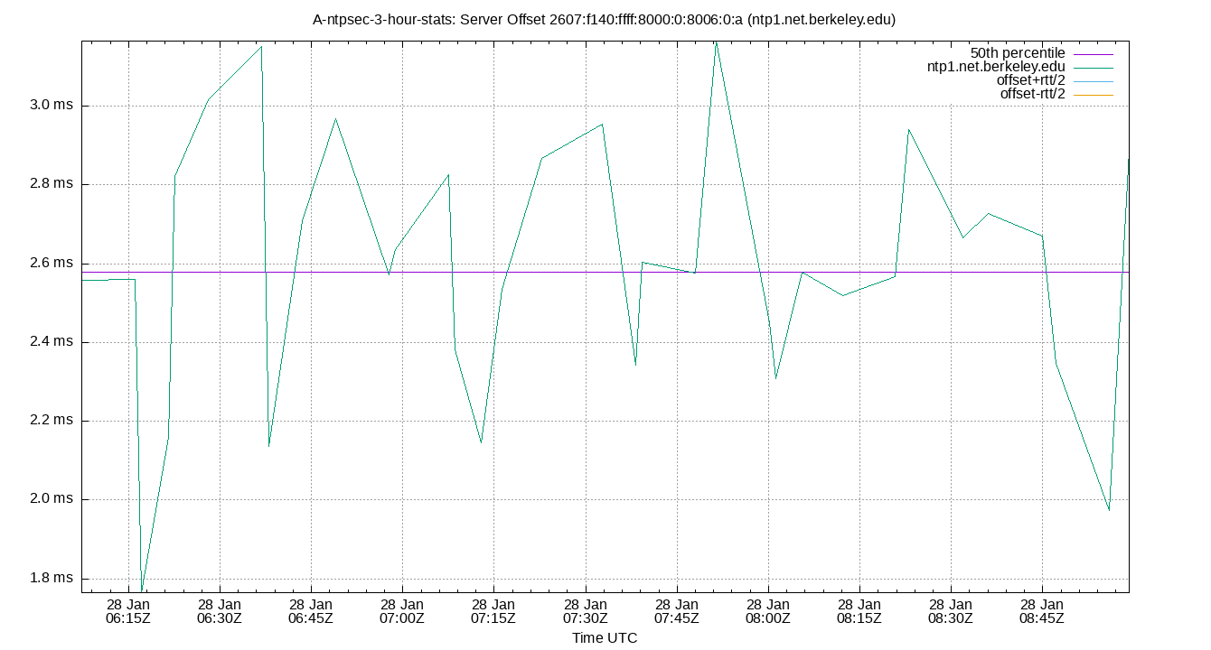 peer offset 2607:f140:ffff:8000:0:8006:0:a plot