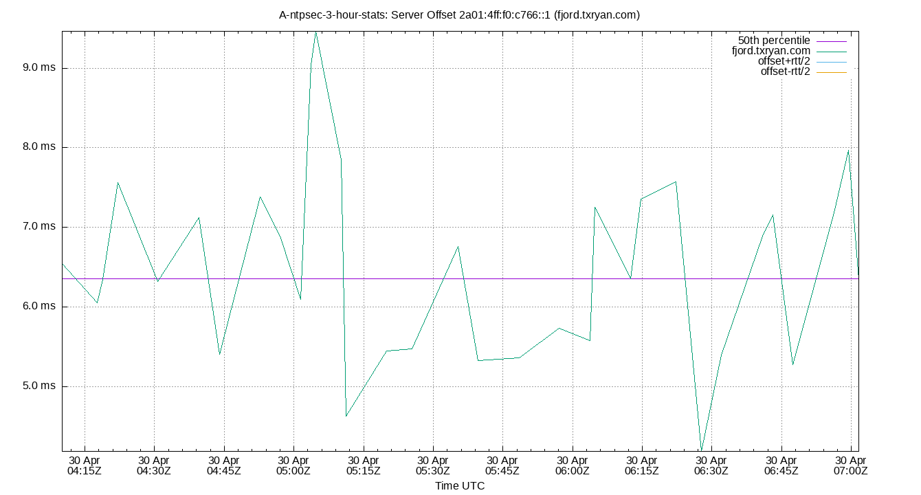 peer offset 2a01:4ff:f0:c766::1 plot