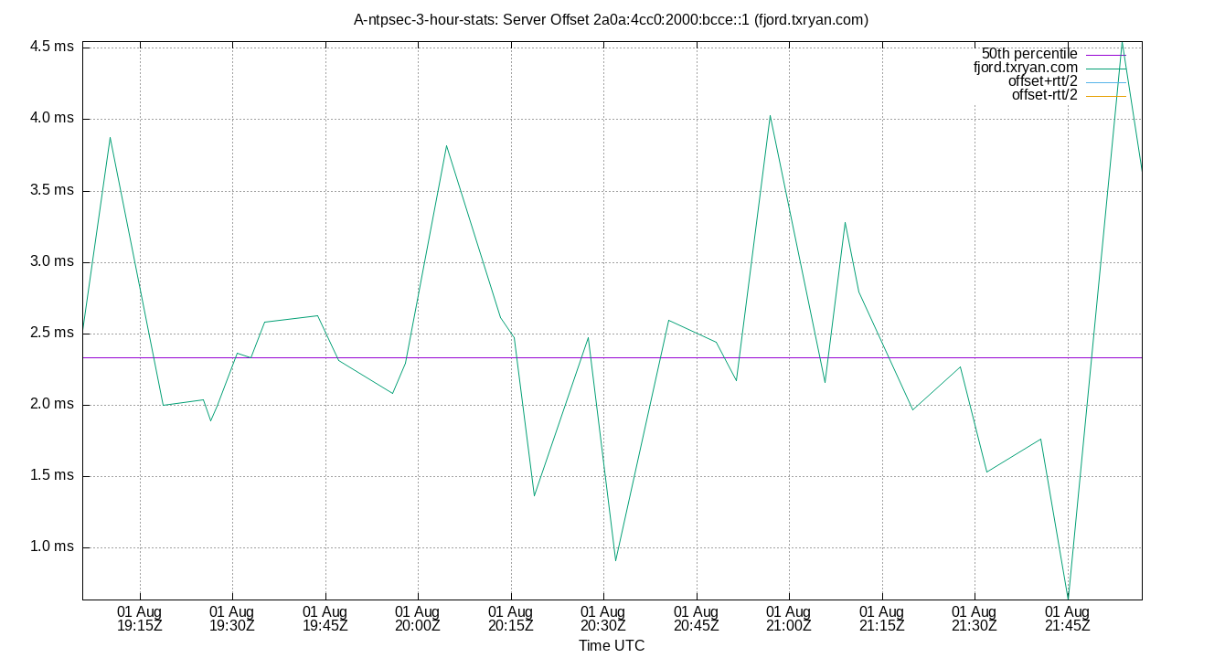 peer offset 2a0a:4cc0:2000:bcce::1 plot