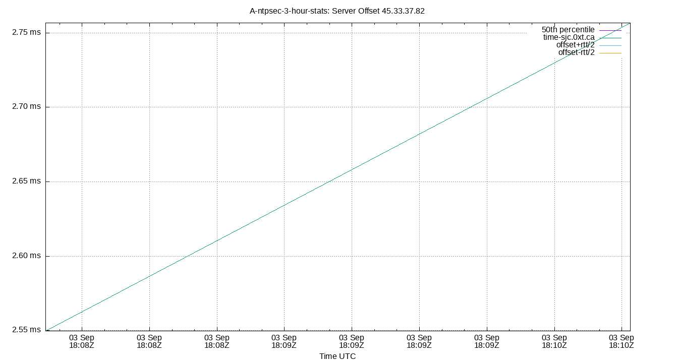 peer offset 45.33.37.82 plot