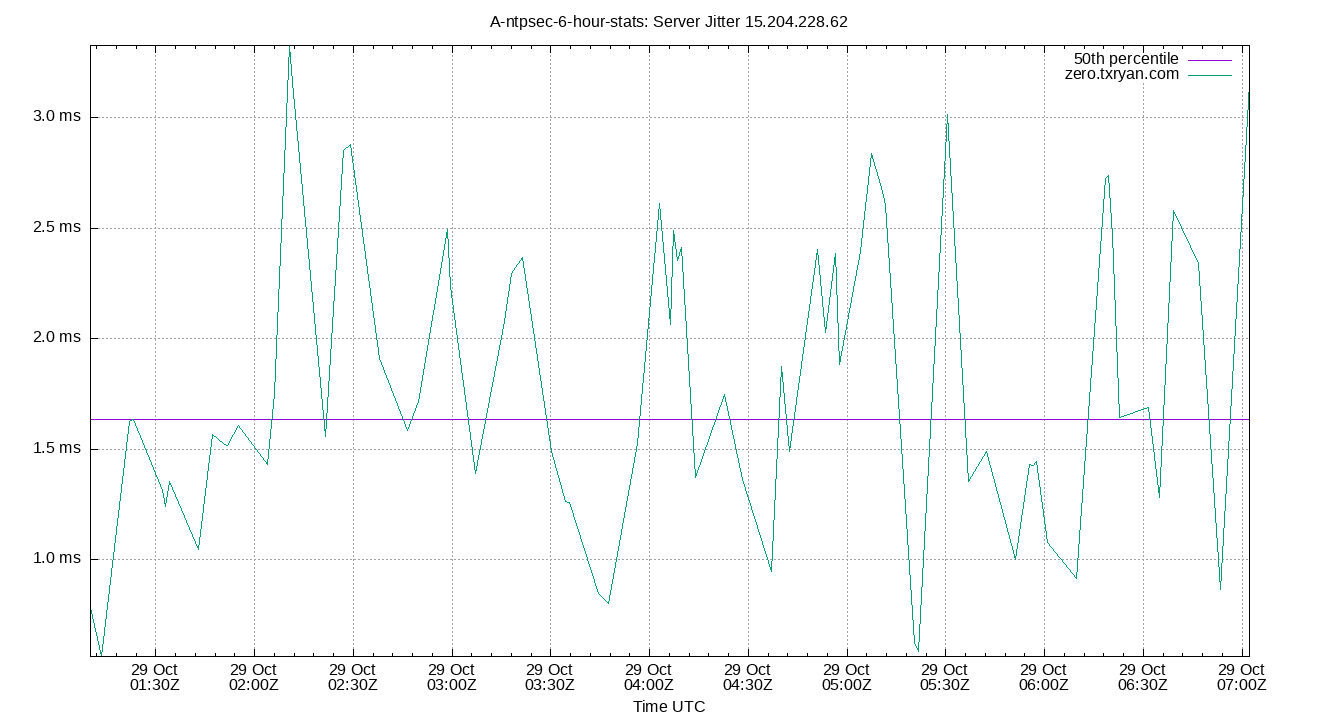 peer jitter 15.204.228.62 plot